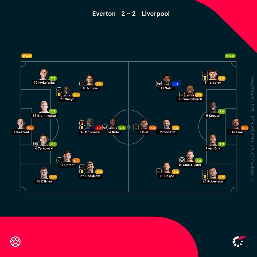 Las notas de los jugadores del Everton-Liverpool Las notas de los jugadores del Everton-Liverpool