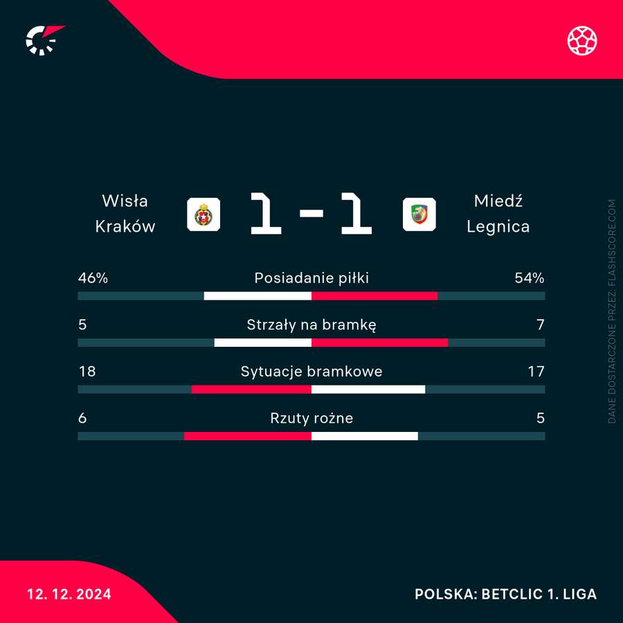 Statystyki meczu Wisła Kraków - Miedź Legnica Statystyki meczu Wisła Kraków - Miedź Legnica