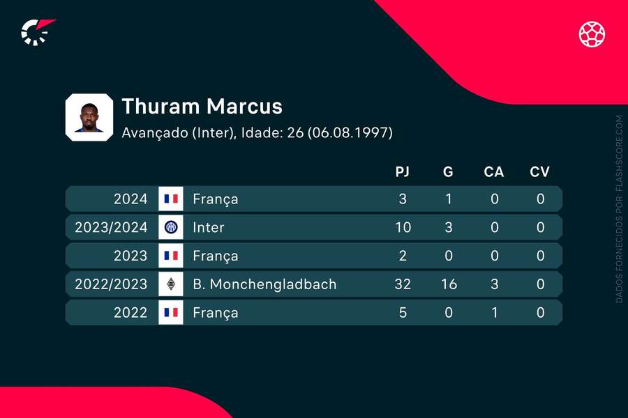 Os números de Marcus Thuram