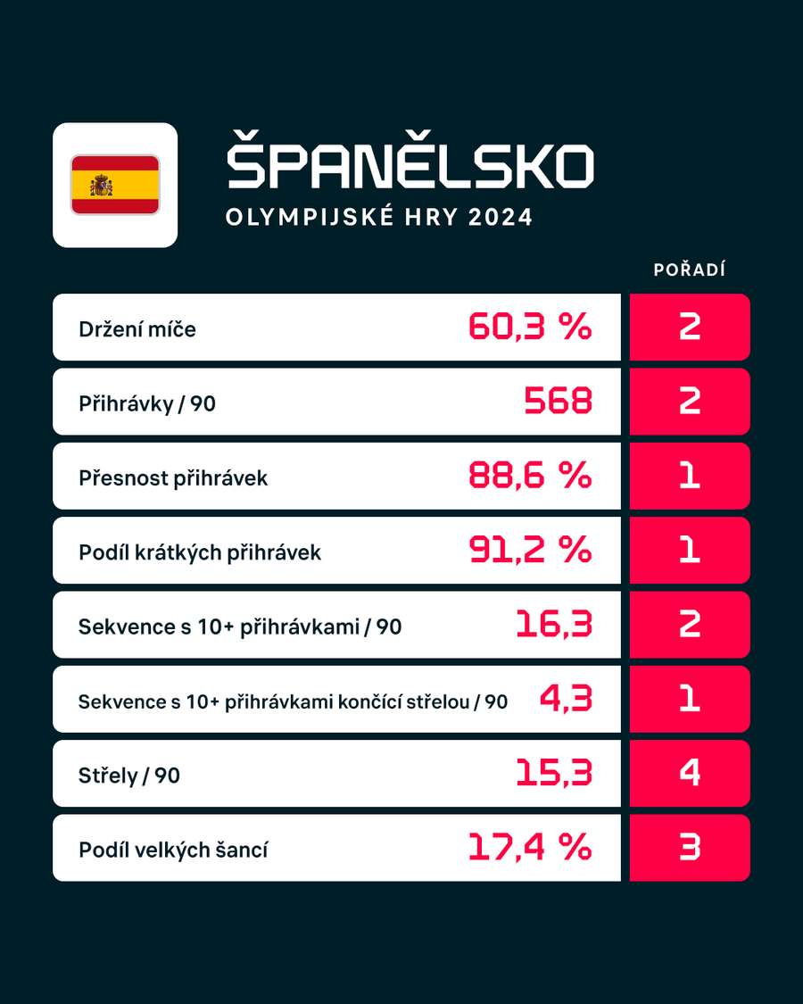 Španělsko na OH v Paříži Španělsko na OH v Paříži