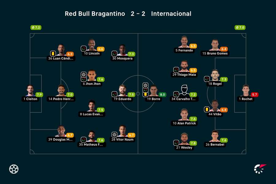 As notas dos jogadores titulares de Bragantino e Internacional