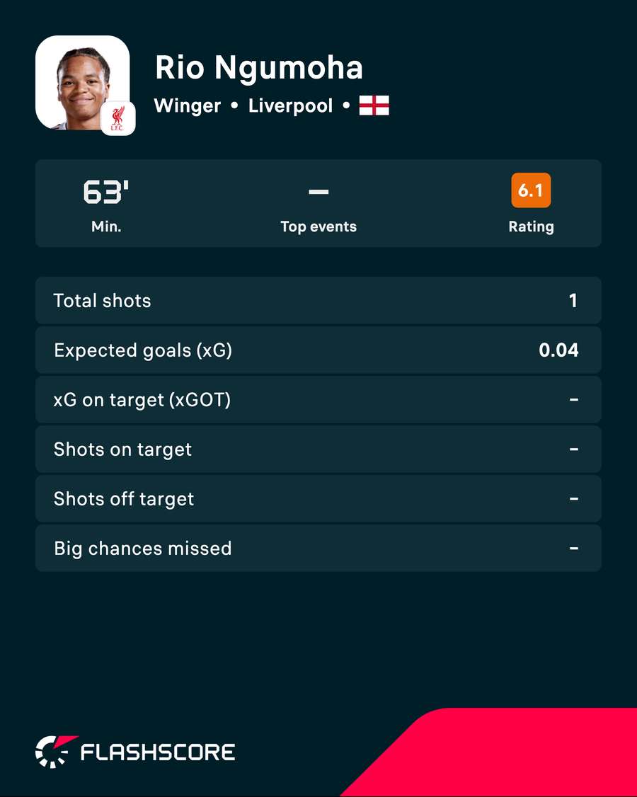 Rio Ngumoha's player rating