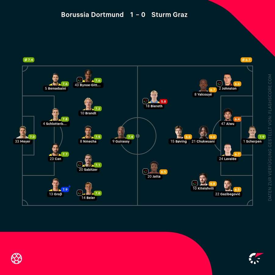 Spielernoten: Dortmund vs. Graz