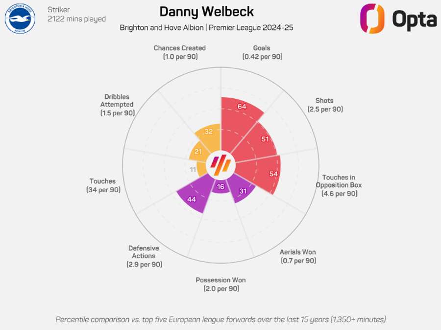 Danny Welbeck Radar Graphic - Premier League 2024/25