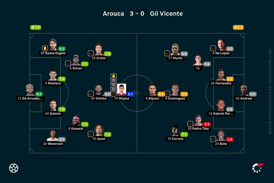 Os onzes das duas equipas