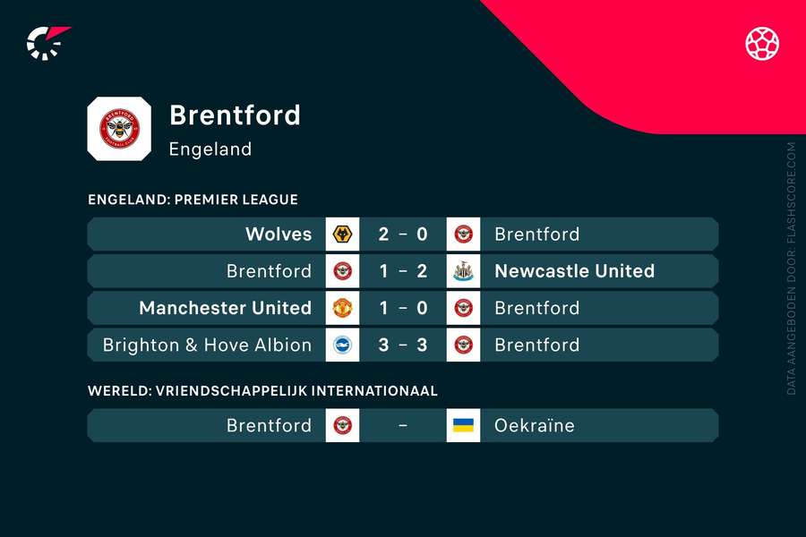 De vorige vier Premier League-wedstrijden van Brentford