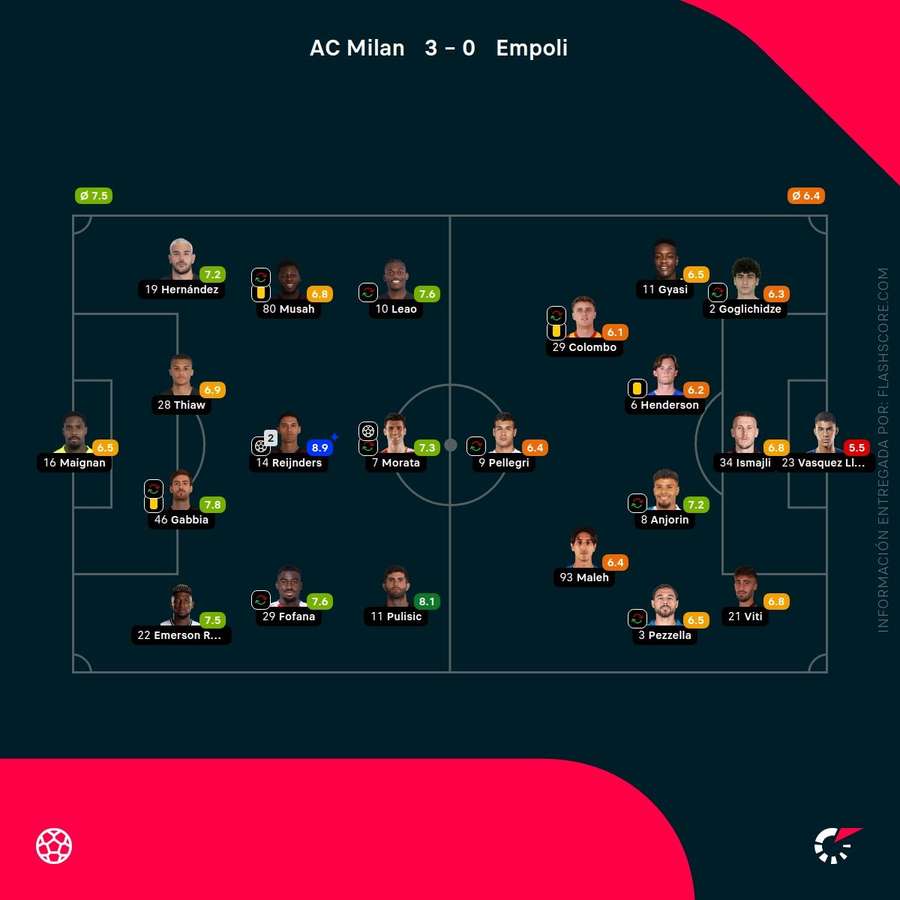 Las calificaciones de los jugadores del Milan-Empoli