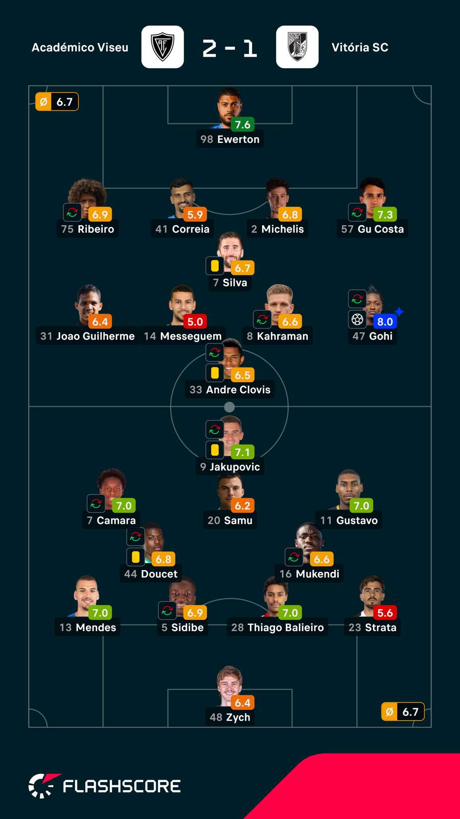 Notas finais dos jogadores Notas finais dos jogadores