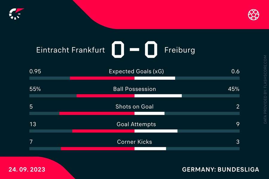 Expected goals Frankfurt-Freiburg