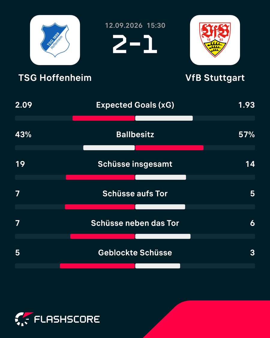 Statistiken: Hoffenheim vs. Stuttgart. Statistiken: Hoffenheim vs. Stuttgart.