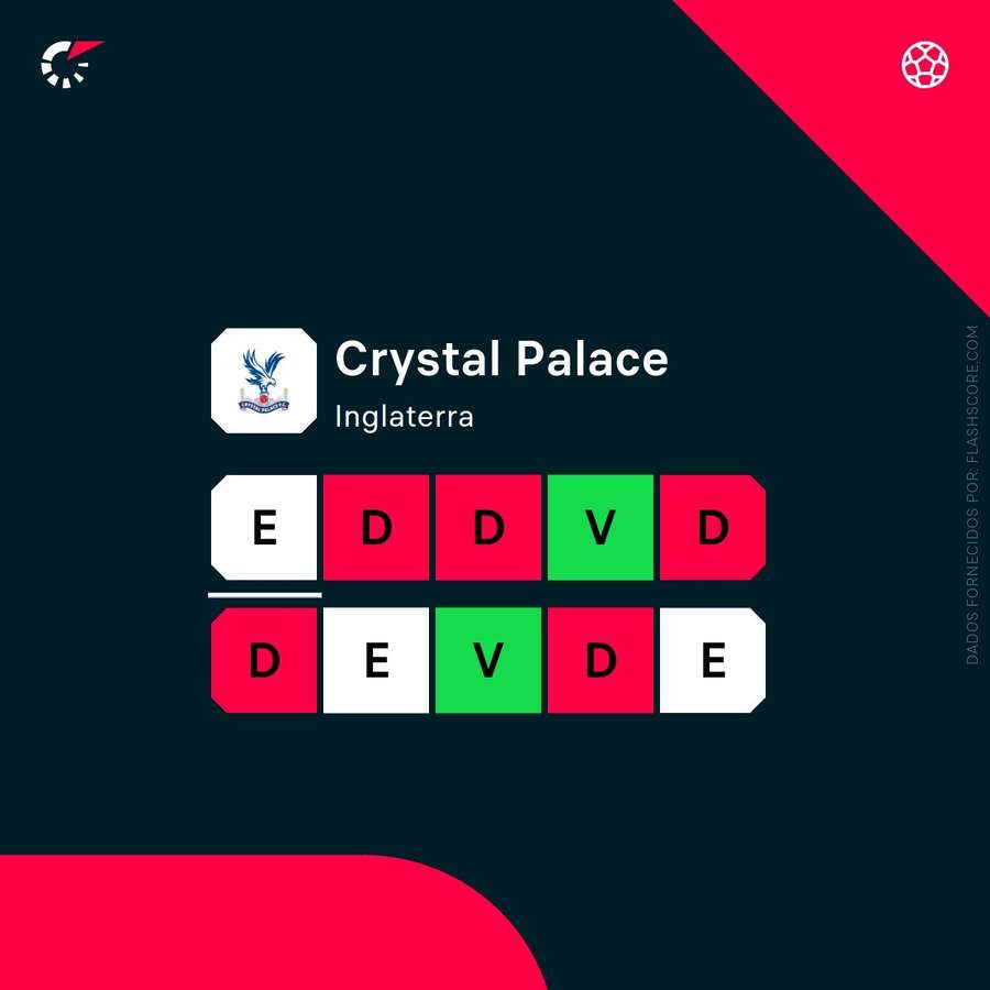 A forma recente do Crystal Palace