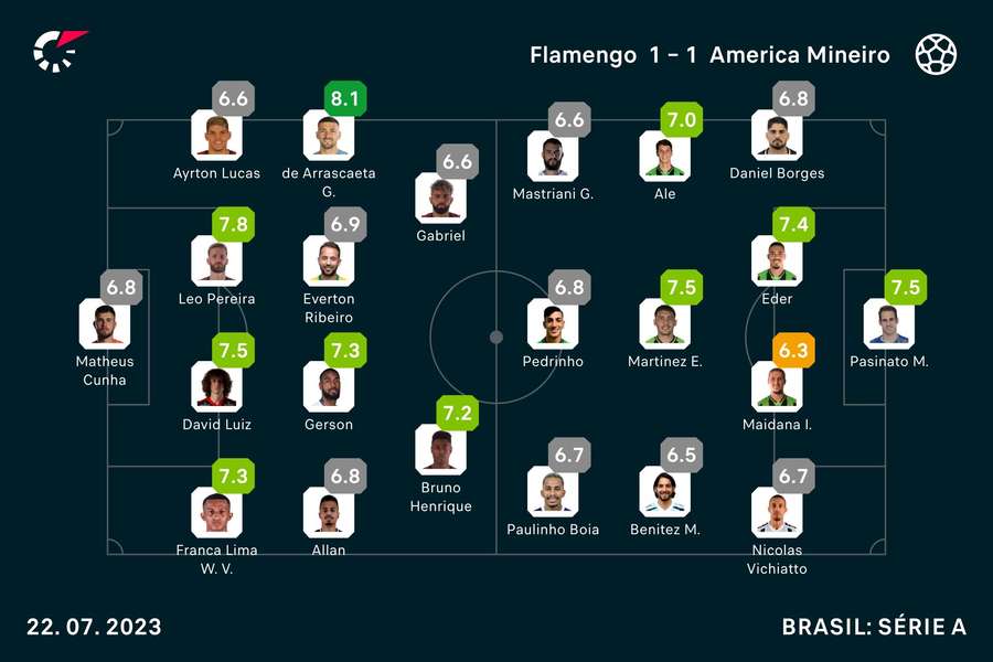 As notas finais dos jogadores