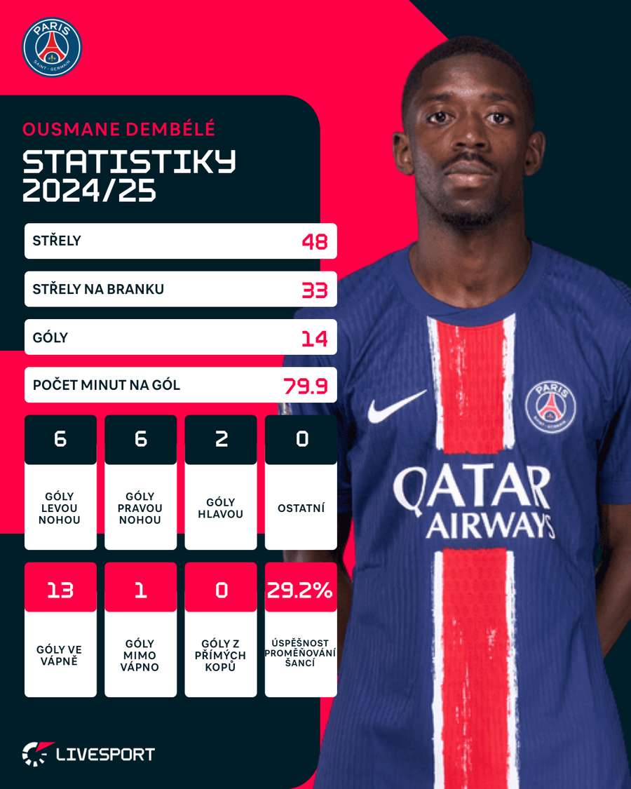 Ousmane Dembélé a jeho statistiky.