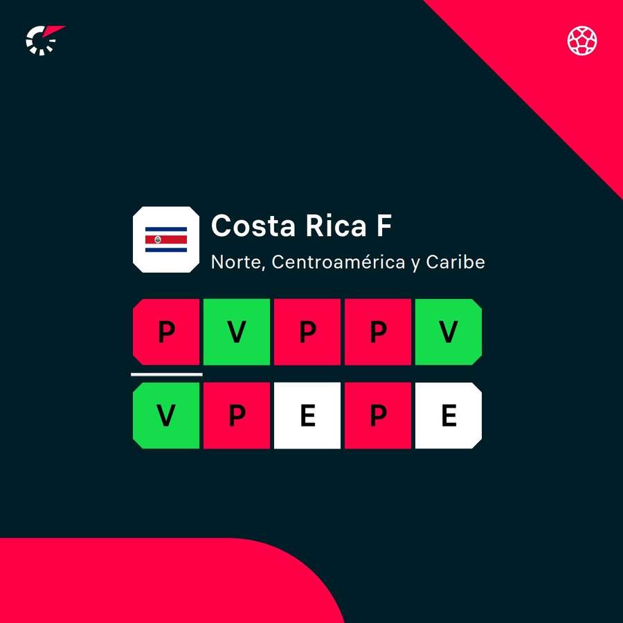 La racha de Costa Rica.