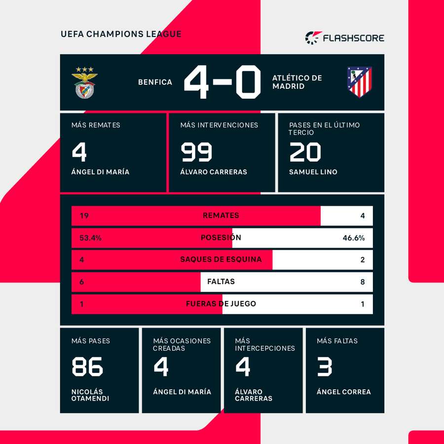 Estadísticas del Benfica-Atlético de Madrid