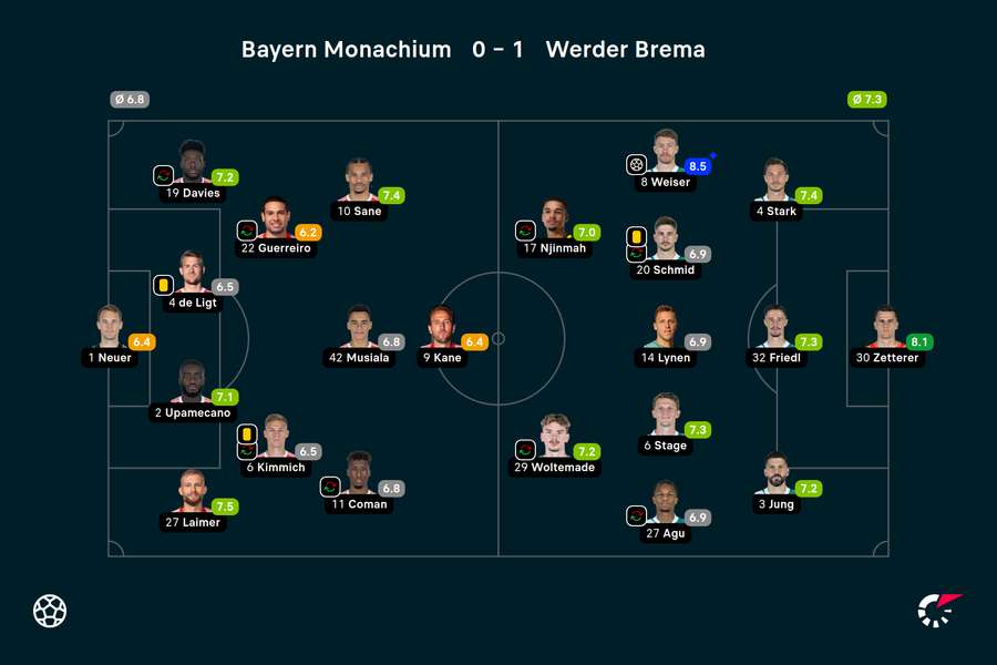 Wyjściowe składy i noty za mecz Bayern-Werder