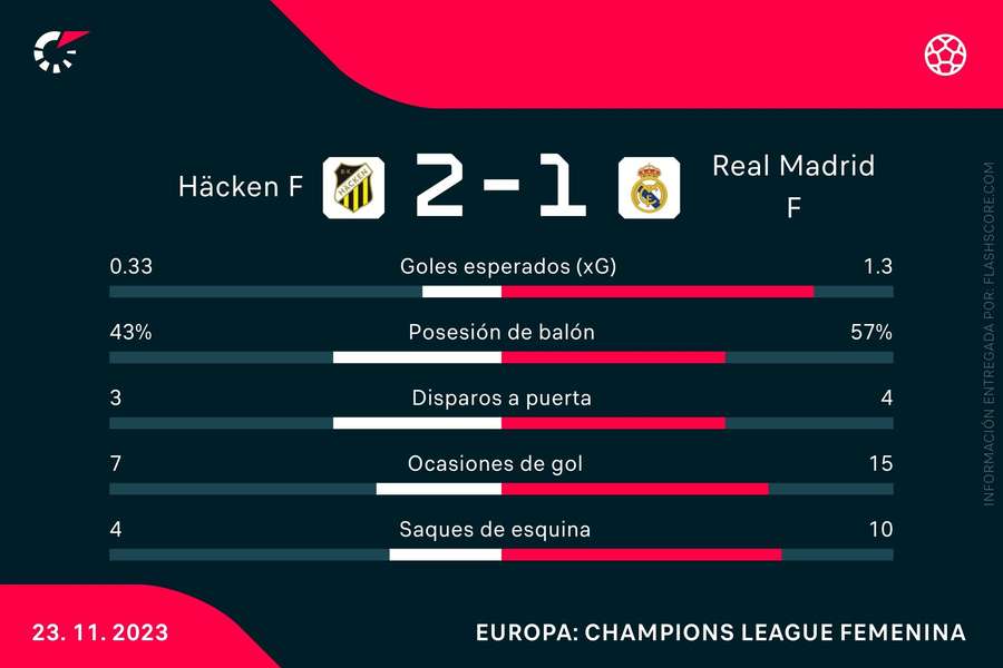 Estadísticas del Häcken-Real Madrid