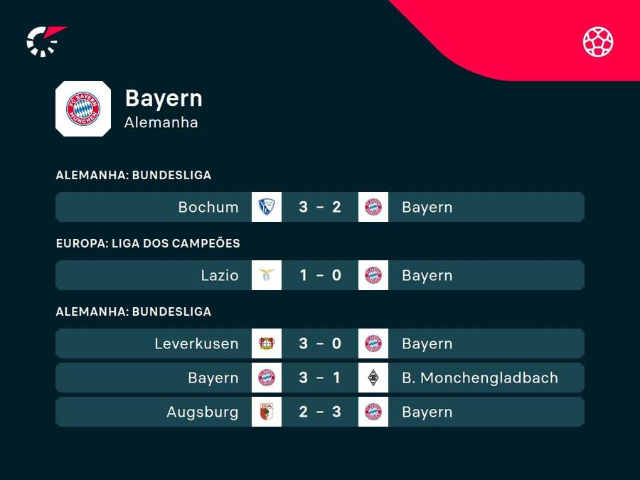 Últimos resultados do Bayern