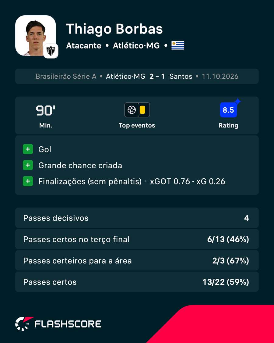 Borbas teve a melhor performance do jogo