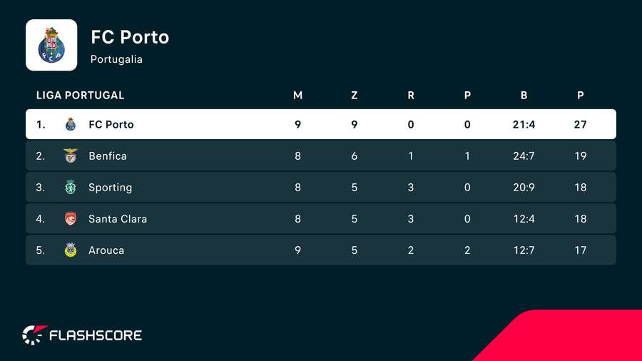 Sytuacja w czubie Ligi Portugal przed meczami Sportingu i Benfiki w 9. kolejce Sytuacja w czubie Ligi Portugal przed meczami Sportingu i Benfiki w 9. kolejce