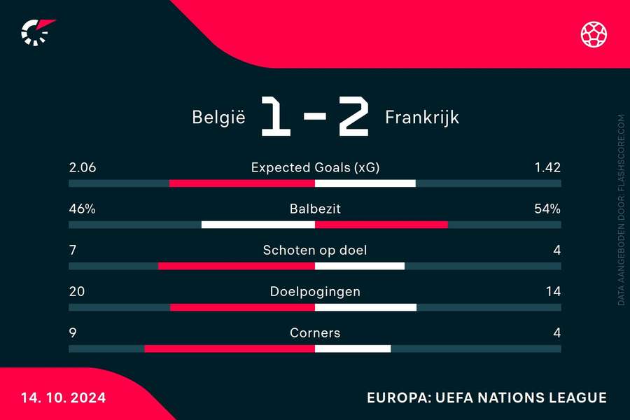 Statistieken België-Frankrijk