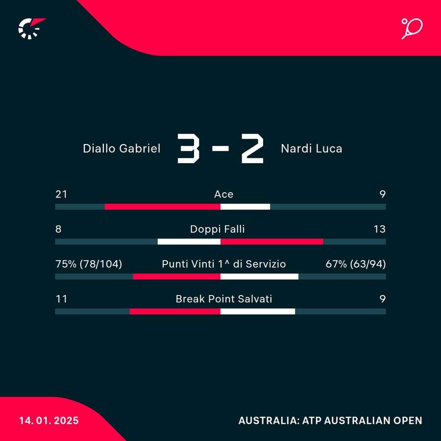 Le statistiche del match
