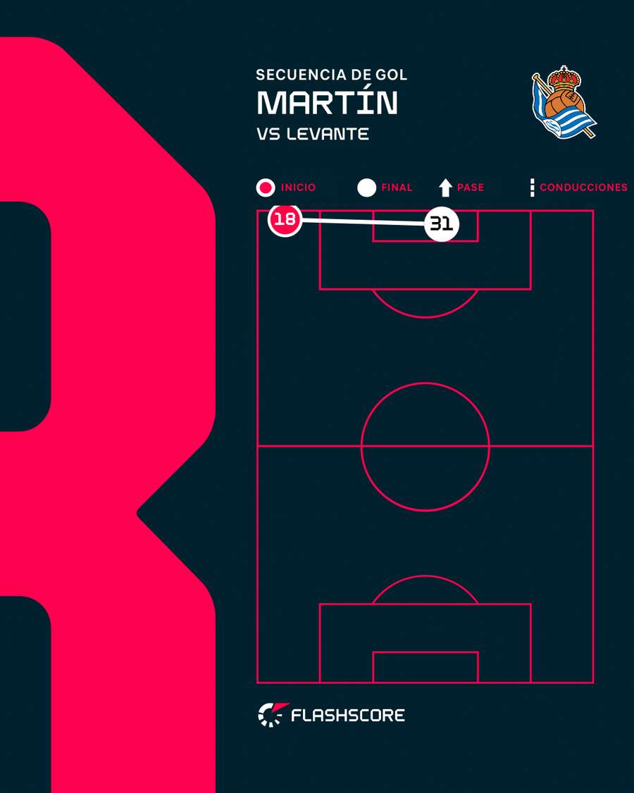 La secuencia del gol de Jon Martín La secuencia del gol de Jon Martín