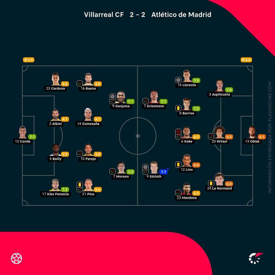 Las valoraciones de los jugadores del Villarreal-Atlético