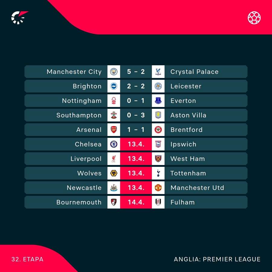 Rezultate și program Premier League Rezultate și program Premier League