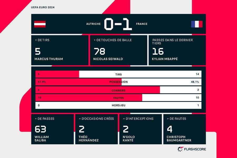 Les statistiques à la fin du match