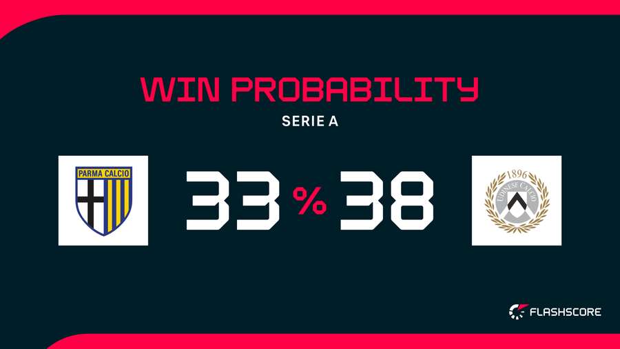 Win Probability Win Probability