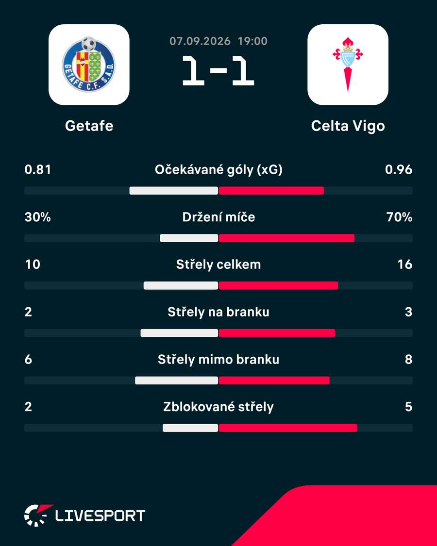 Statistiky utkání.