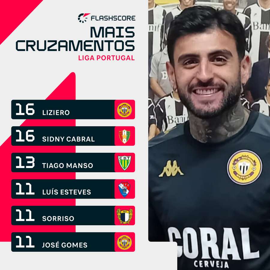 Liziero é o jogador com mias cruzamentos Liziero é o jogador com mias cruzamentos