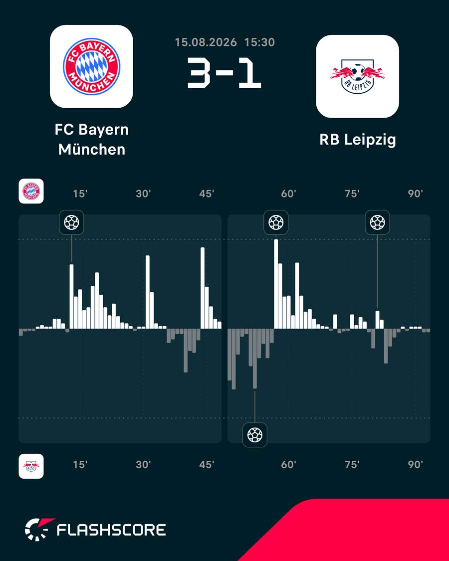 Das Momentum zum Spiel