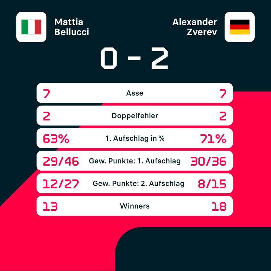 Statistiken: Bellucci vs. Zverev