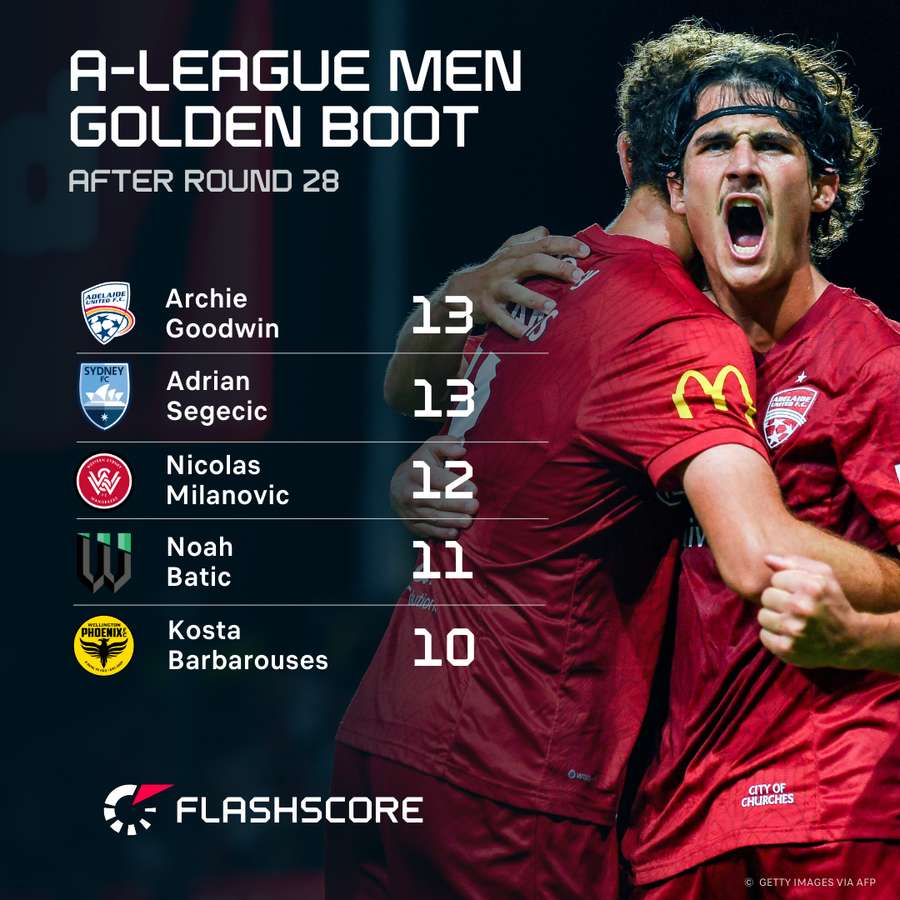 The top scorers of the 2024/25 A-League after Round 28.