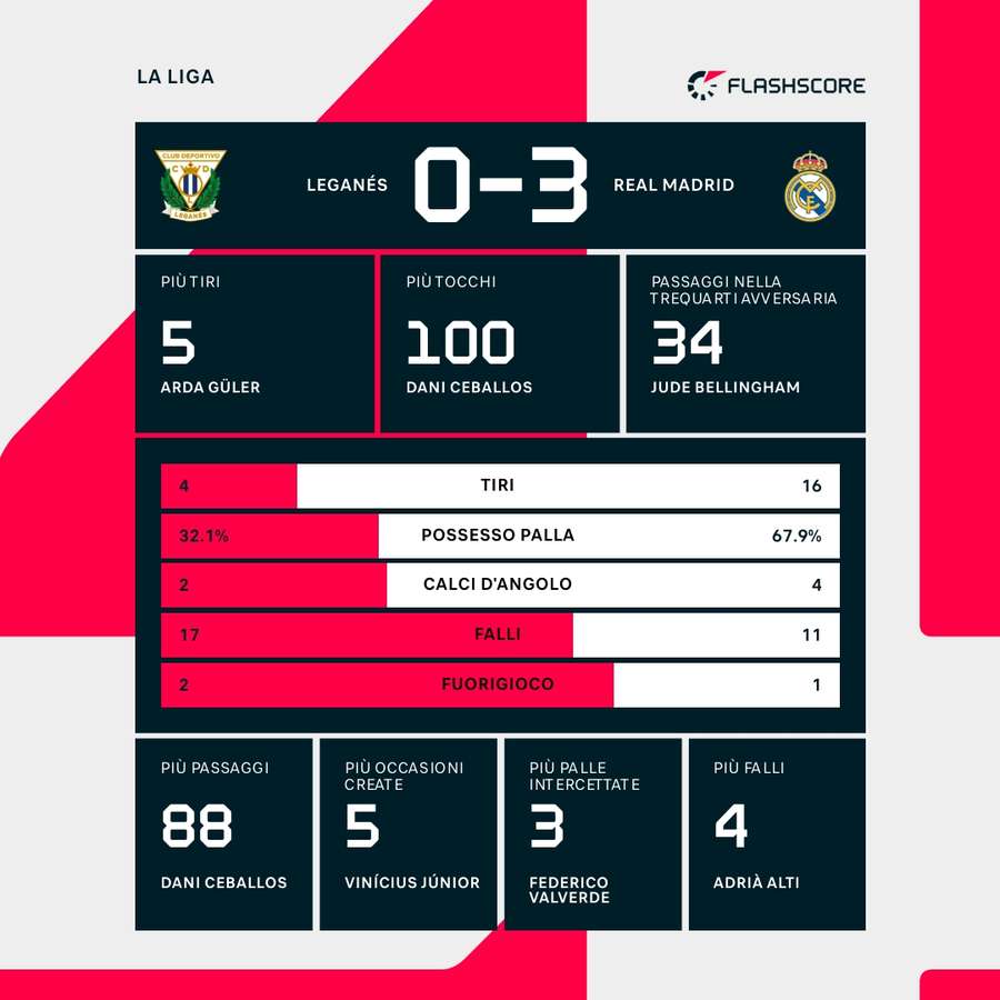 Le statistiche del match