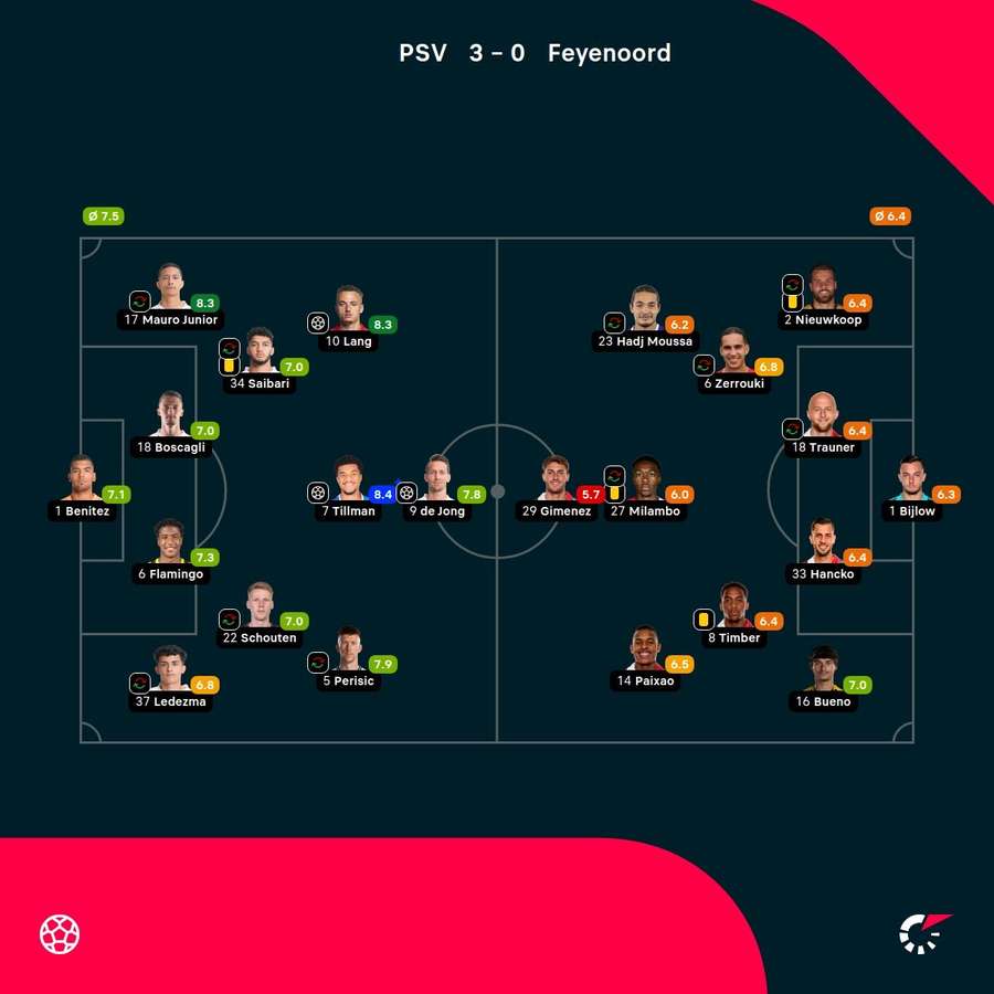 As notas dos jogadores