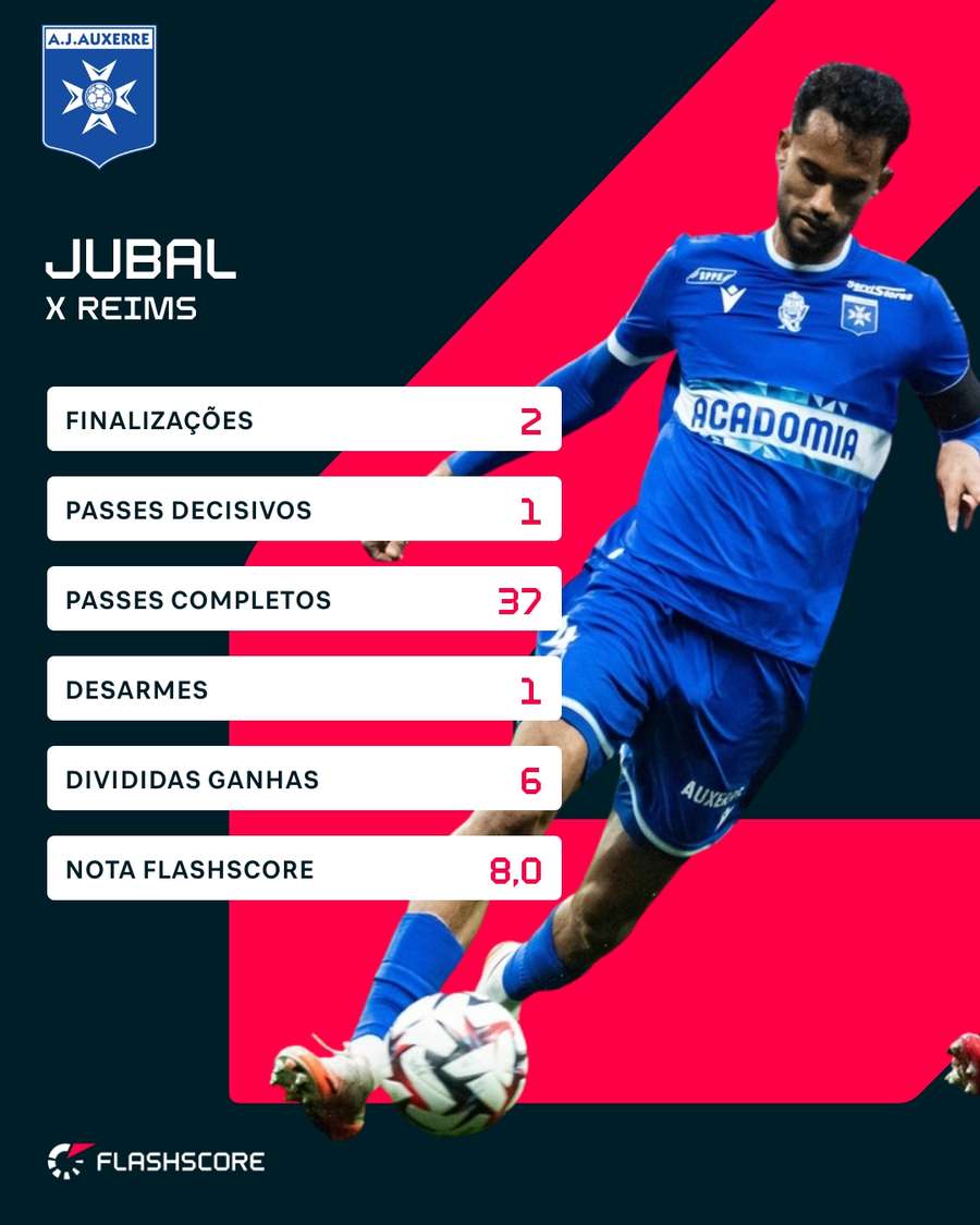 As estatísticas de Jubal contra o Reims