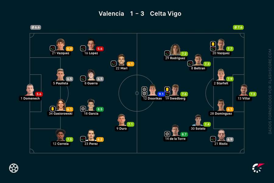 As notas dos jogadores As notas dos jogadores