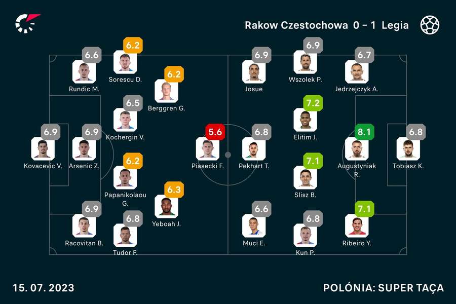 Notas dos jogadores Notas dos jogadores