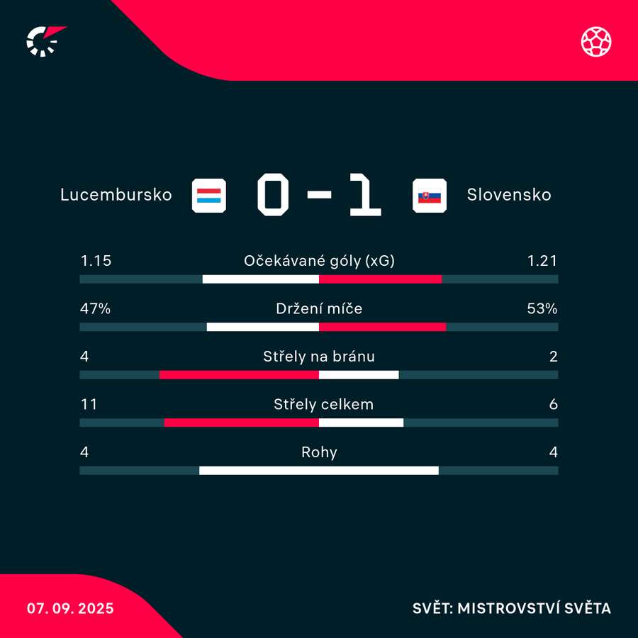 Statistiky utkání. Statistiky utkání.