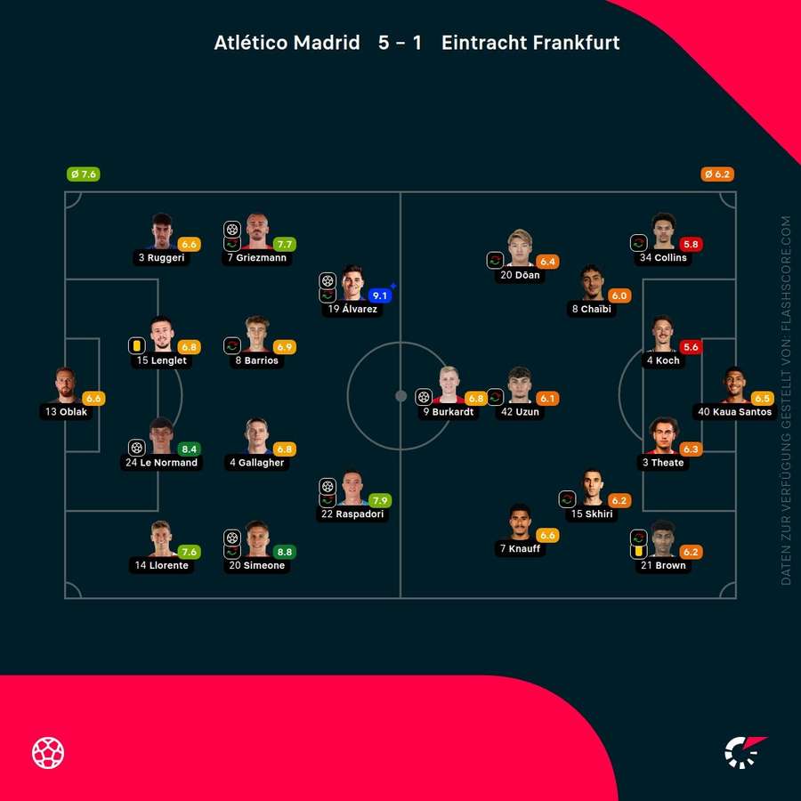 Spielernoten Atletico vs. Frankfurt