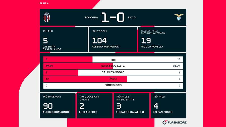 Le statistiche del match