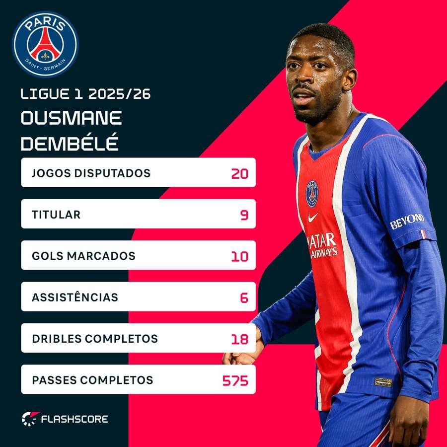 O desempenho de Dembélé na atual temporada da Ligue 1 O desempenho de Dembélé na atual temporada da Ligue 1