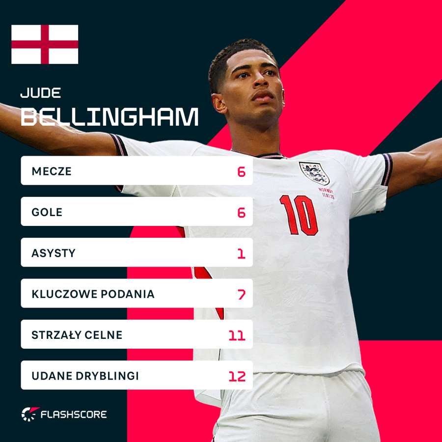 Statystyki Bellinghama na mundialu Statystyki Bellinghama na mundialu