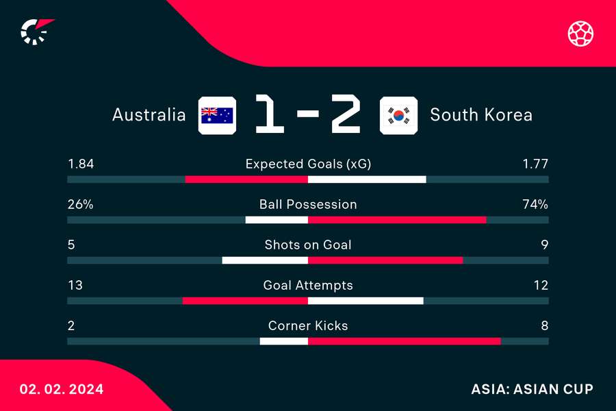 Wynik i statystyki meczu Australia-Korea Południowa