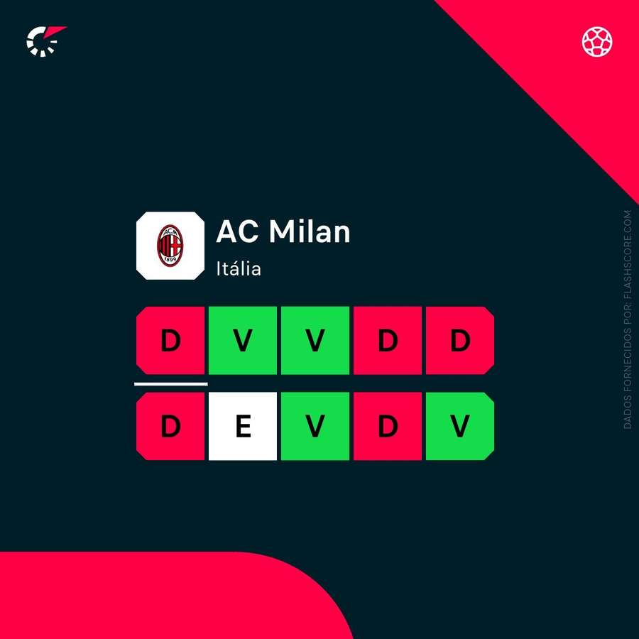 A forma do AC Milan A forma do AC Milan