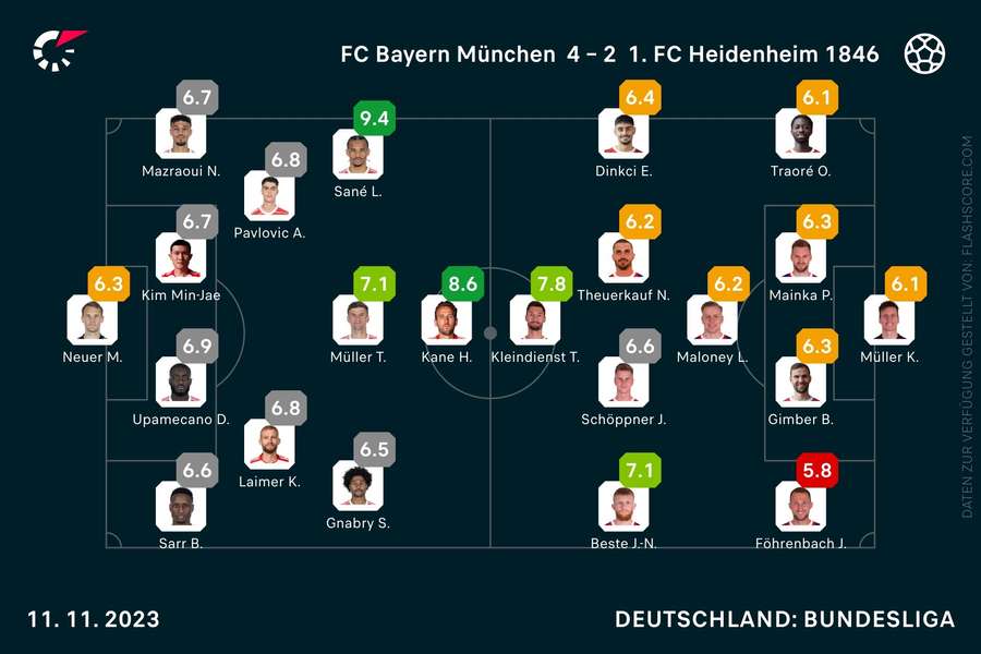 Bayern vs. Heidenheim: Las notas del partido.