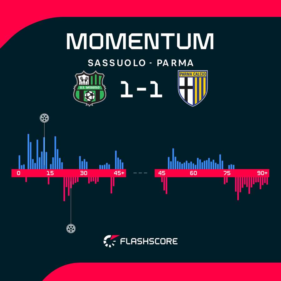 Il momentum del match Il momentum del match